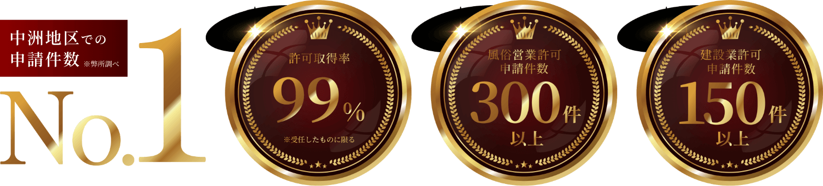 中洲地区での申請件数No.1。弊社調べ。許可取得率100%、風俗営業許可申請件数300%、建設業許可申請件数150件以上。